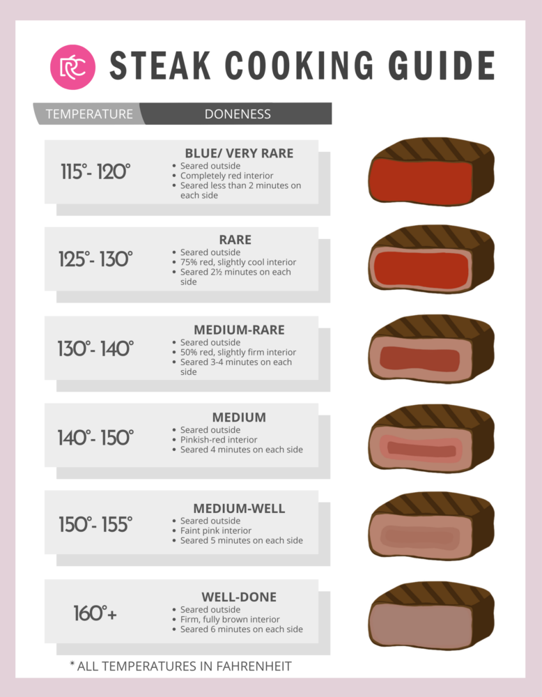 Steak Cook Time Chart