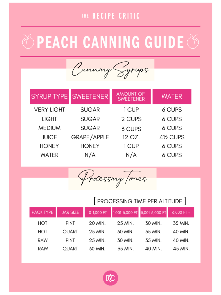 Syrup and processing time guide for canning peaches.