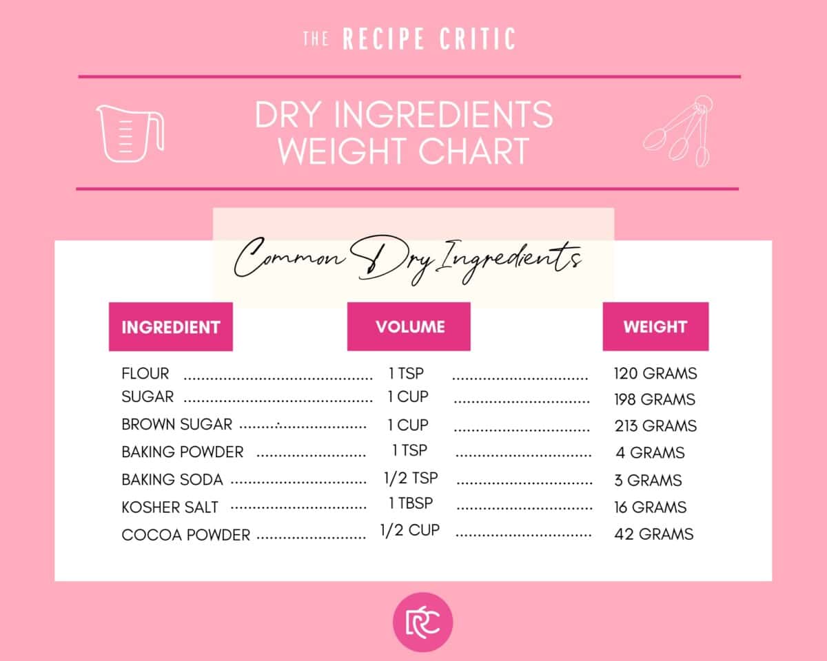 A chart of dry ingredients volume and weight. 