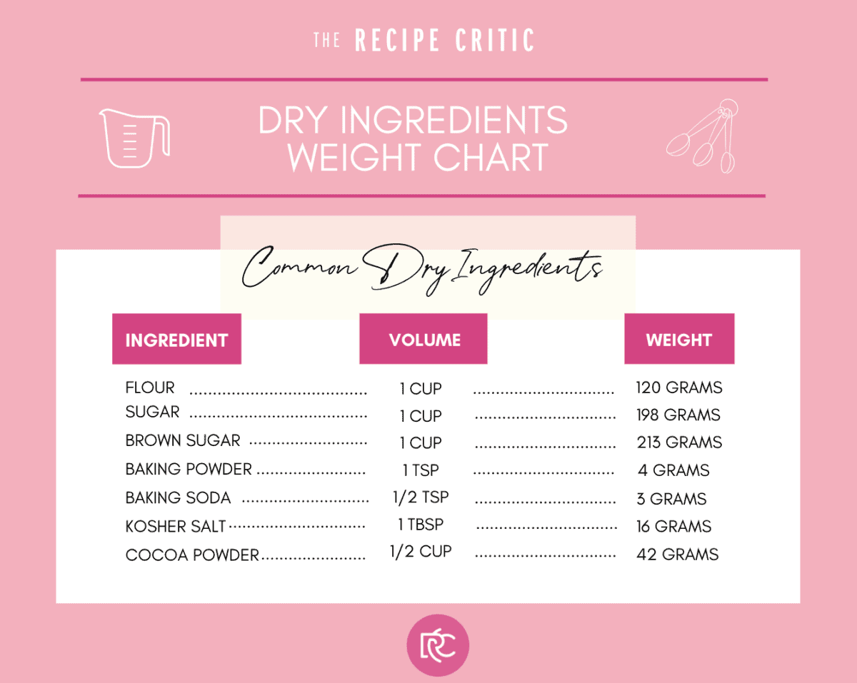 A chart of dry ingredients and their wrights in cups to grams. 