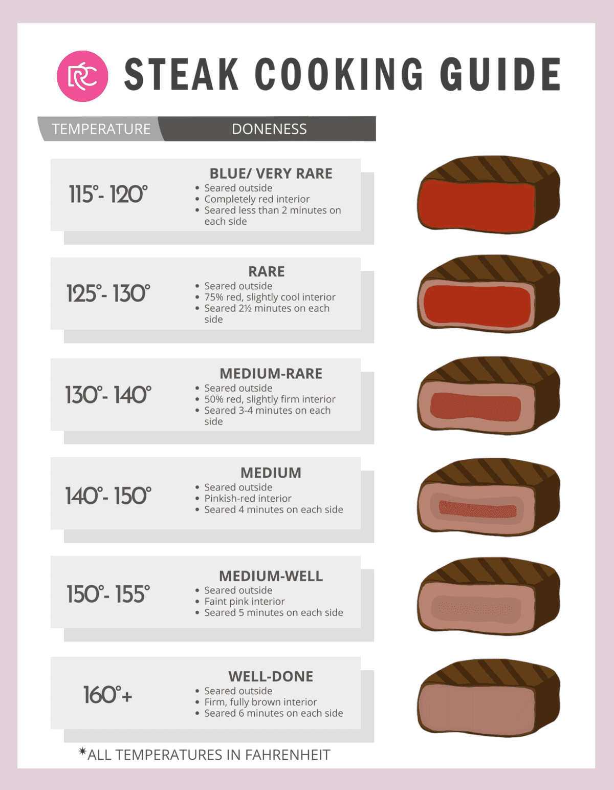 Chart for steak cooking guide.